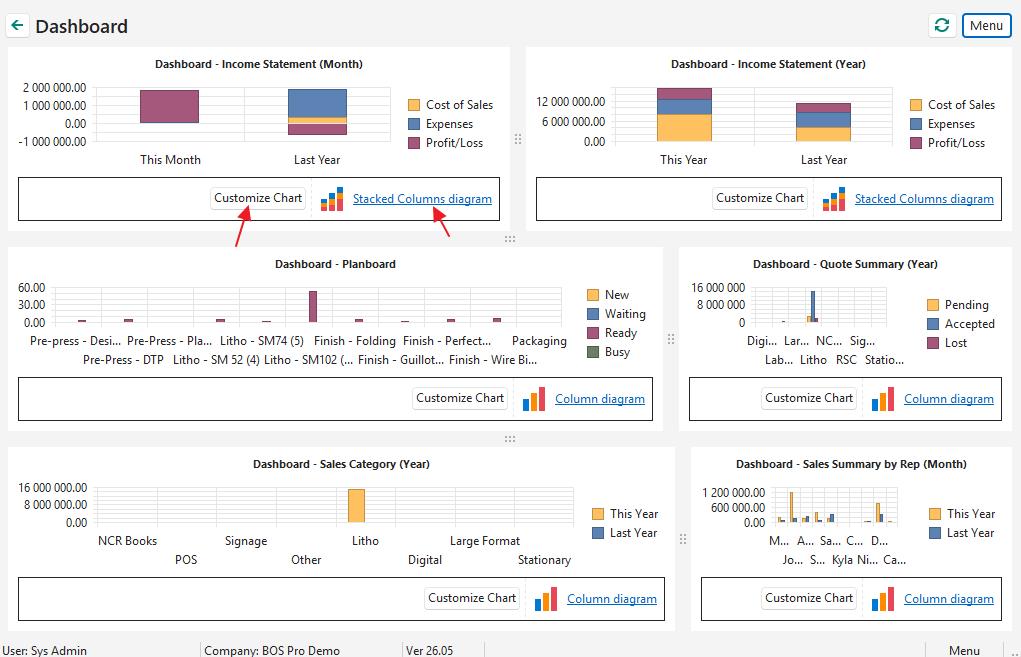 The Dashboard with Customise Charts on: arrows point to the Customize Chart button and the diagram type link under a chart